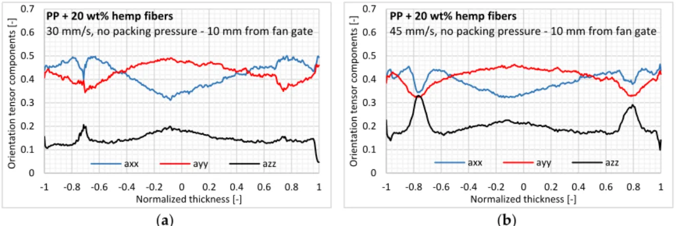 Figure 7. In-thickness fiber orientation for two injection ram speeds: (a) 30 and (b) 45 mm/s