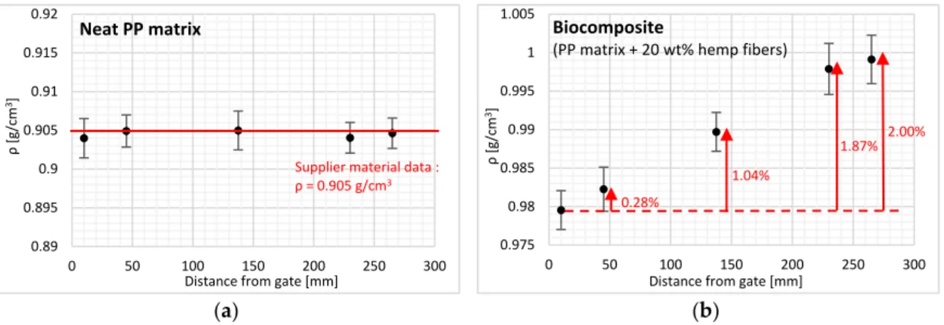 Figure 4. Density along the flow path for the (a) neat polypropylene (PP) matrix and (b) PP reinforced  with hemp fibers