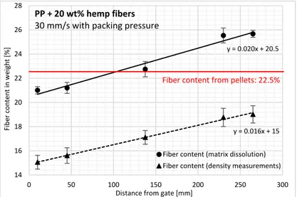 Figure 5. Hemp fiber content changes along the flow path for PP reinforced with hemp fibers using  the fiber extraction method and density measurements