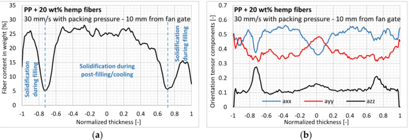 Figure 6a shows the variation of in-thickness fiber content determined by X-ray tomography.