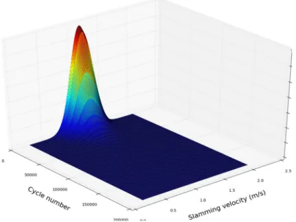 Fig. 9 Stress pr(N,V) 3D surface view