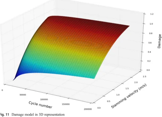 Fig. 11 Damage model in 3D representation