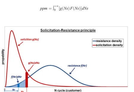 Fig. 1 Method of stress-resistance, principle