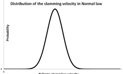 Fig. 6 Tailgate slamming velocity distribution