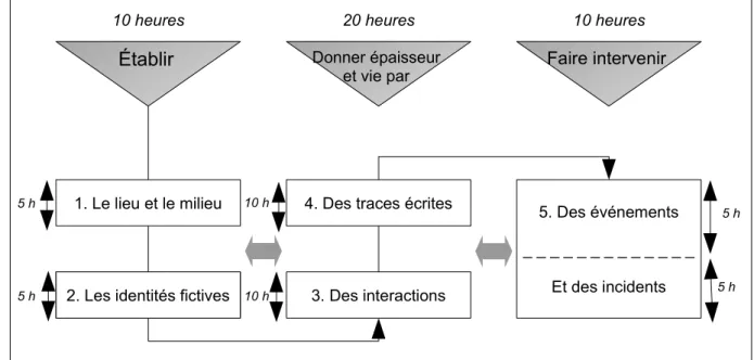 Figure 3: Les cinq unités fondamentales pour un parcours de simulation globale. Proposition pour une durée de 40 heures (Yaiche, 1996, p.27)