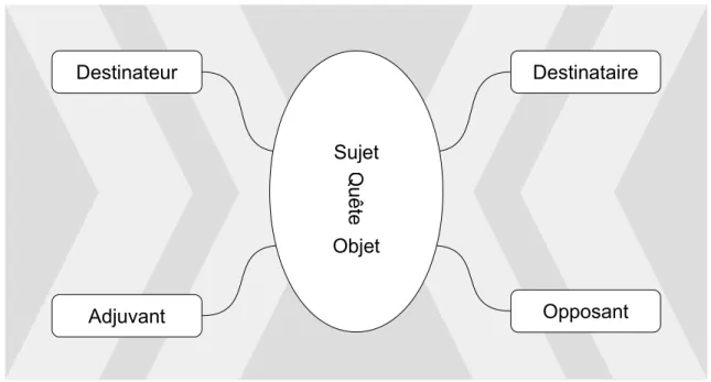 Figure 4: Schéma Actanciel SODDAO (Yaiche, 1996, p.128)