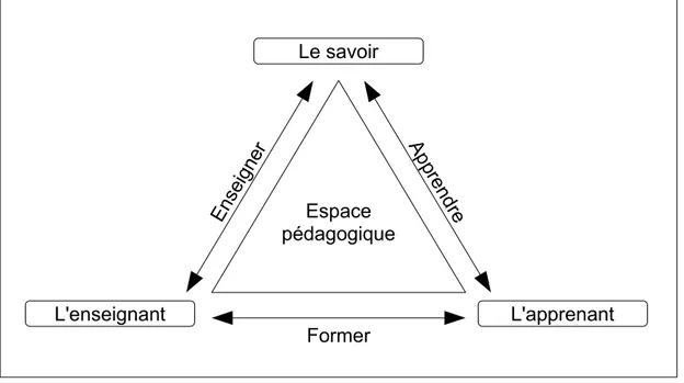 Figure 5: Triangle didactique de Jean Houssaye