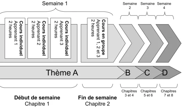 Figure 7: Organisation générale de l'atelier