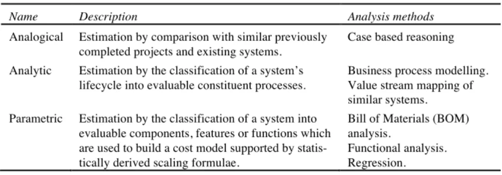 Table 1. Fundamental cost estimation techniques. 