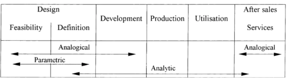 Fig. 2. Recommended lifecycle phases for performing cost estimation techniques [2]. 