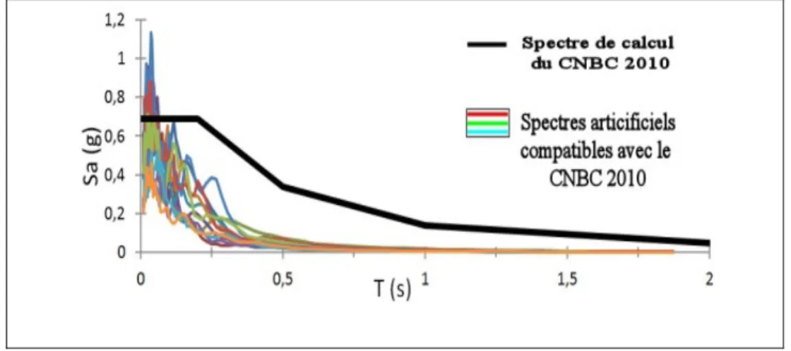 Figure 1.5 Illustration de la notion de spectre de calcul du CNBC 2010 