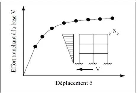 Figure 1.8 Courbe de capacité obtenue par analyse push-over pour   une structure de trois étages dans la direction du plan 