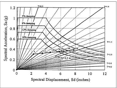 Figure 1.10 Illustration de la méthode du spectre de capacité   (au format ADRS) et mise en évidence du processus itératif 