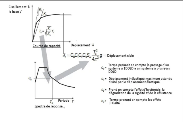 Figure 1.11 Illustration de la méthode des coefficients  Adaptée de FEMA (2005) 