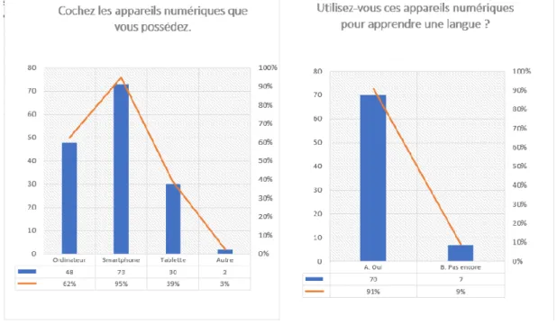 Figure 1. Les résultats du sondage concernant l'usage des outils numériques (1) 