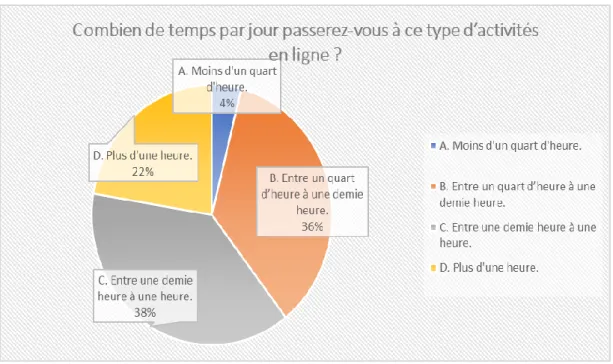 Figure 2. Les résultats du sondage concernant l'usage des outils numériques (3) 