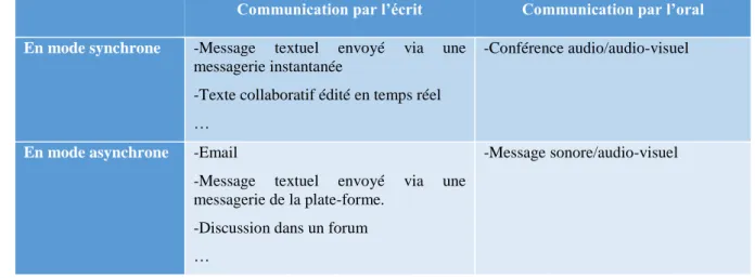 Tableau 3. Les outils de communication 