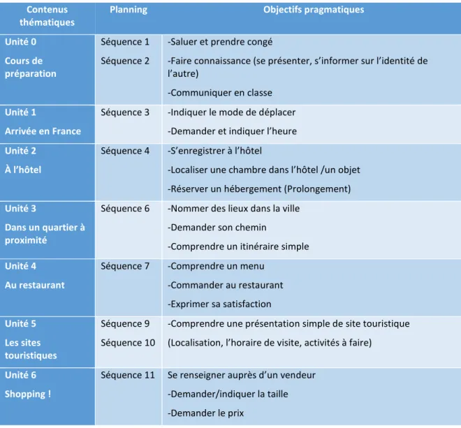Tableau 6. Les contenus thématiques et les objectifs pragmatiques 