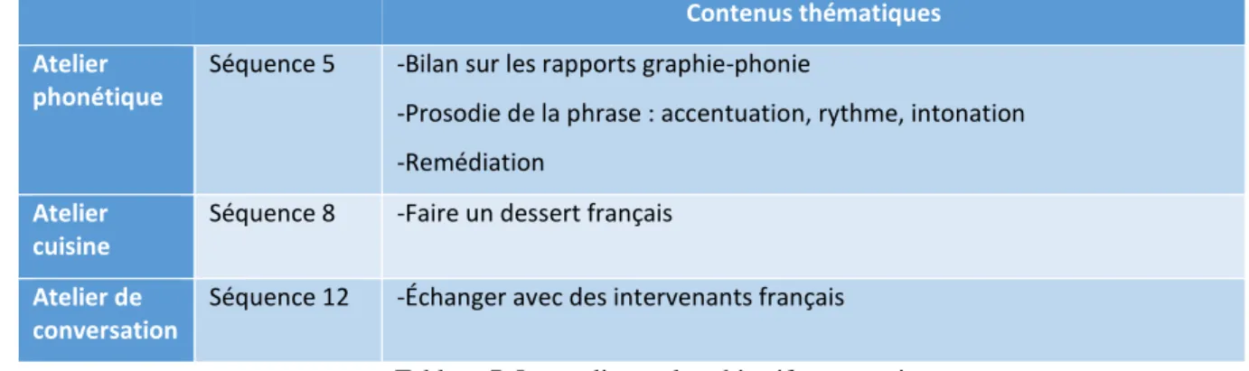 Tableau 7. Les ateliers et les objectifs pragmatiques 