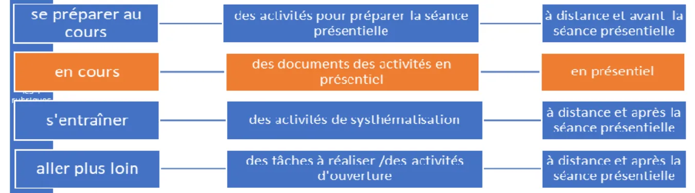 Figure 6. Les quatre étapes de séquence 