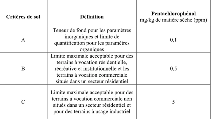 Tableau 0.2 Définition des critères génériques de sol selon la Politique de protection des sols  et de réhabilitation des terrains contaminés du MDDELCC et limites maximales acceptables 