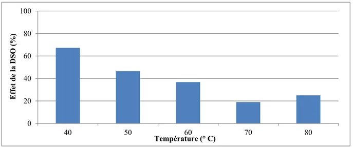 Figure 3.2 Effet de la demande du sol en oxydant (DSO) sur la dégradation du persulfate en  fonction de la température 