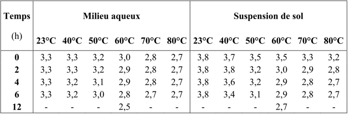 Tableau 3.2 pH des solutions de persulfate, en milieu aqueux et en suspension de sol, en  fonction du temps et de la température 
