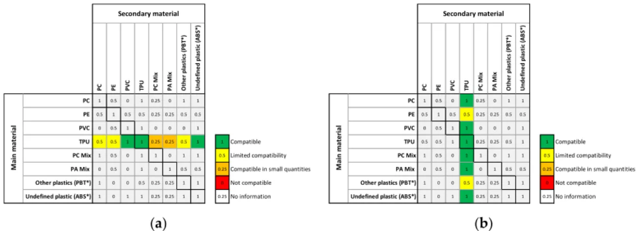 Figure 5. Reading modes of the material’s compatibility matrix: (a) Compatibility as main material; 