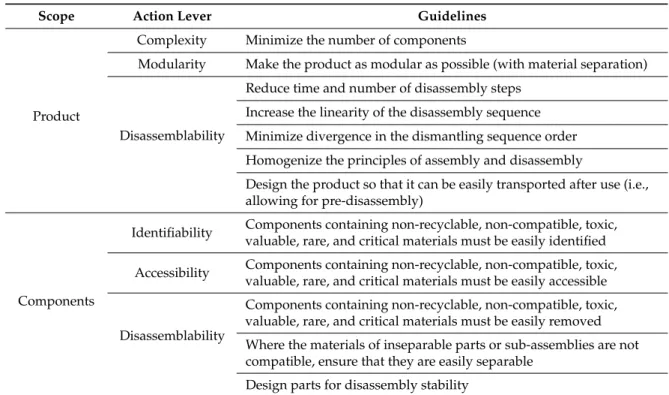 Table 2. Summary of design for recycling guidelines.