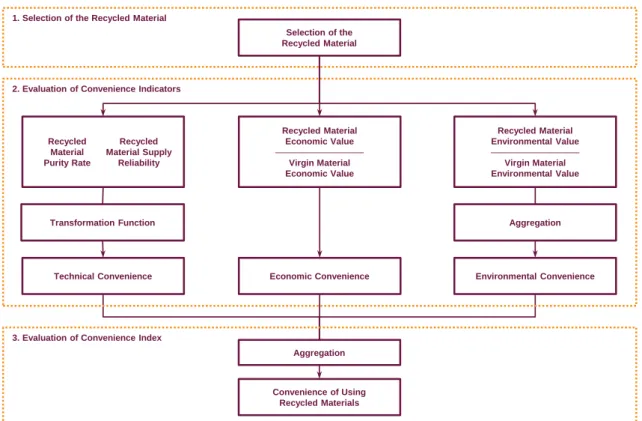Figure 6. Schematic representation of the proposed design-from-recycling approach. 