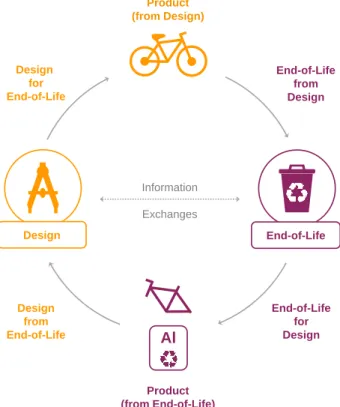 Figure 1. Possible approaches and exchanges between designers and EoL stakeholders. 