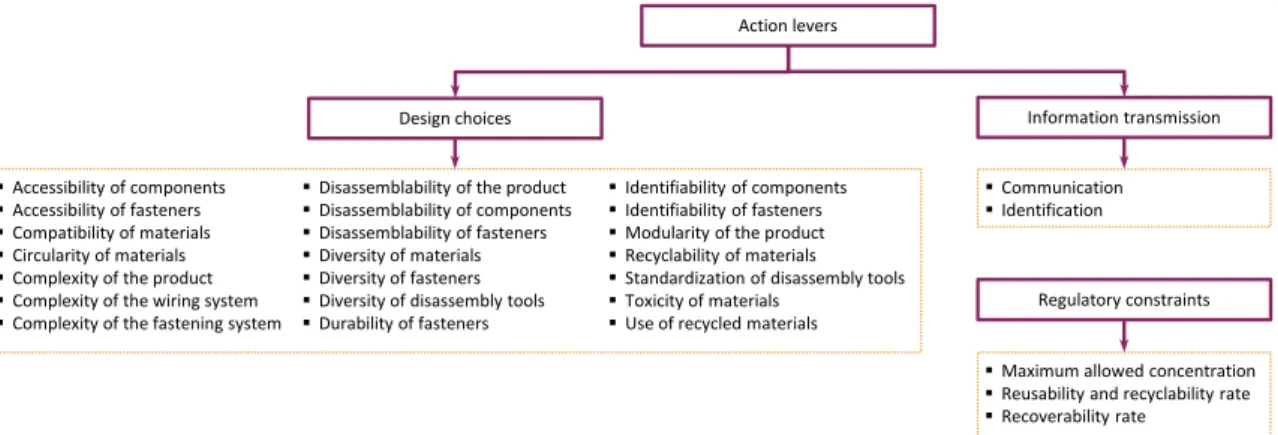 Figure 3. Graphical summary of the identified action levers and regulatory constraints