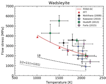 Figure 4. Macroscopic response ˜ σ 0 of wadsleyite for various temperatures. Predictions of FOSO-SC and FFT polycrystal models including dislocation mobility based on the GSF model are compared to experimental data