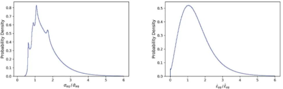 Figure 9. Probability densities of (left) normalized equivalent stress σ eq / ¯ σ eq and (right) normalized equivalent strain-rate ˙ ε eq /˙¯ε eq predicted by for the whole 3D microstructure (20 random realizations) at 1700 K.