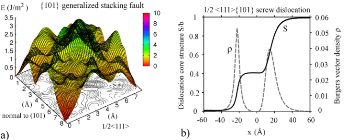 Figure 1. Dislocation modeling in Mg 2 SiO 4  wadsleyite at 15 GPa (a) Generalized Stacking fault calculated by [30] for a {101} plane