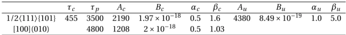 Table 1. Rheological parameters of 1/2 〈 110 〉 {110} and [100](010) screw dislocations in wadsleyite at 15 GPa for τ ≥ τ c 