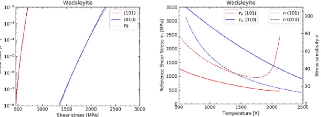 Figure 2. (left) Power-law approximations of the slip system behaviors for wadsleyite at ˙ γ = 10 −5 s −1 : comparison of the original exponential constitutive relation with its power-law approximation (fit) at 1700 K