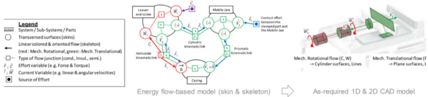 Fig. 2. Energy ﬂow-based modelling for semantic continuity toward as-required geometric representation