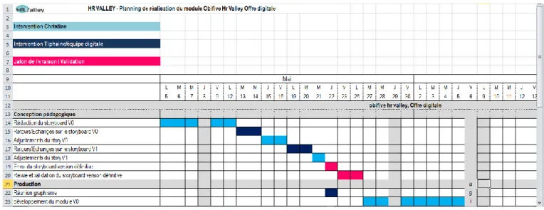 Figure 1 Capture d’écran du planning du projet «L’offre digitale chez Obifive HR Valley » 