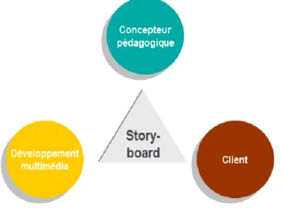 Figure 4 Le rôle du storyboard et les acteurs concernés 