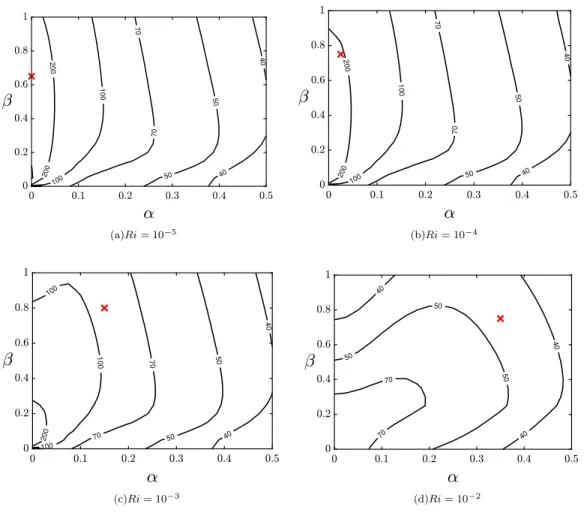 FIG. 8. Optimal time contours t opt as a function of the streamwise α and the spanwise β wave numbers at fixed Reynolds number Re = 500 and Prandtl number Pr = 0 