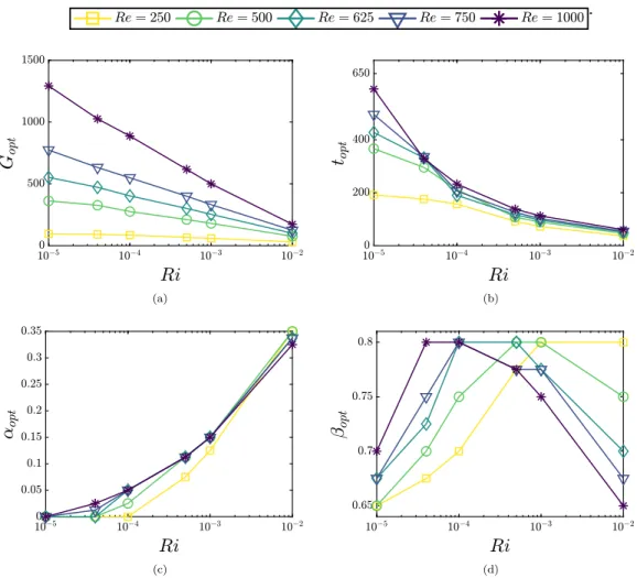FIG. 9. Optimal gain G opt (a), optimal time t opt (b), optimal streamwise wave number α opt (c), and optimal spanwise wave number β opt (d) trends with the Richardson number Ri for different values of Reynolds number Re at fixed Prandtl number Pr = 0 