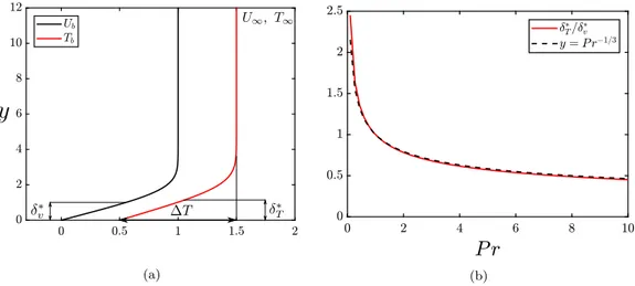 FIG. 1. Stratified Blasius base-flow sketch. (a) Streamwise velocity and temperature profiles of the an- an-alytical Blasius solution with Pr = 0.7