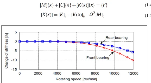Figure 1. 10 Variation de rigidité des roulements   fonction de la vitesse (C. Hongrui 2012) 