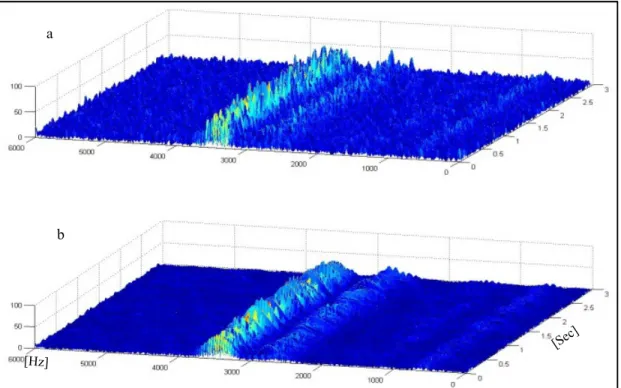 Figure 3. 7 Time-frequency analysis of a bearing affected by a 0.56mm width localized  damage; (a) Before applying the ESD (b) After applying the ESD  