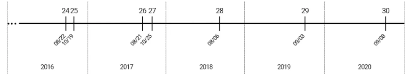 Figure 2.1 – La représentation de la chronologie des sorties d’interfaces de programmation d’applica- d’applica-tions