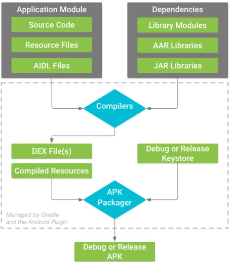 Figure 2.3 – Le processus de production d’Android (Android Developers, ndb)