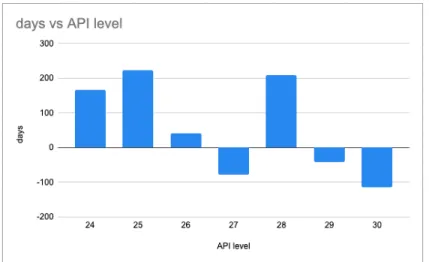 Figure 3.3 – L’état de préparation avec le temps du tableayu 3.1. Les différences en jours et en mois entre les sorties d’Android et l’état de préparation.