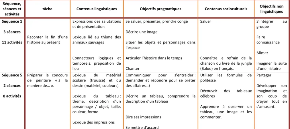 Tableau synoptique du contenu des séquences 1 et 5 du programme 