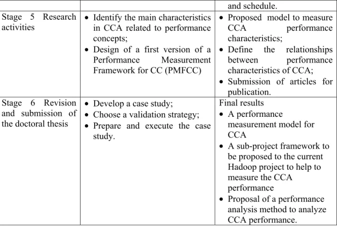Table 1.3 Elements of the development phase 